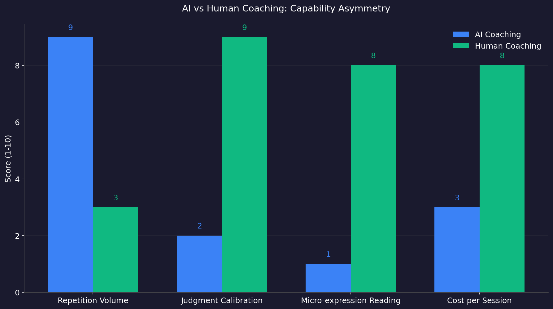 Bar chart comparing AI coaching vs human coaching on repetition volume, judgment calibration, micro-expression reading, and cost per session.