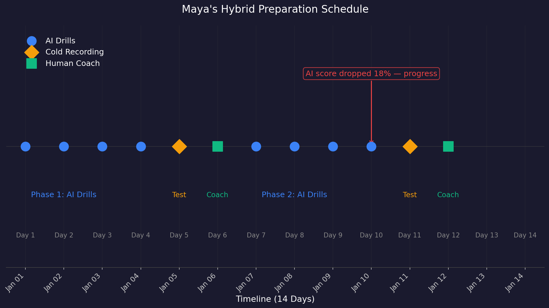 Timeline of Maya's two-week hybrid prep schedule showing alternating AI drill days and human coaching sessions, with annotation about an 18% score drop.