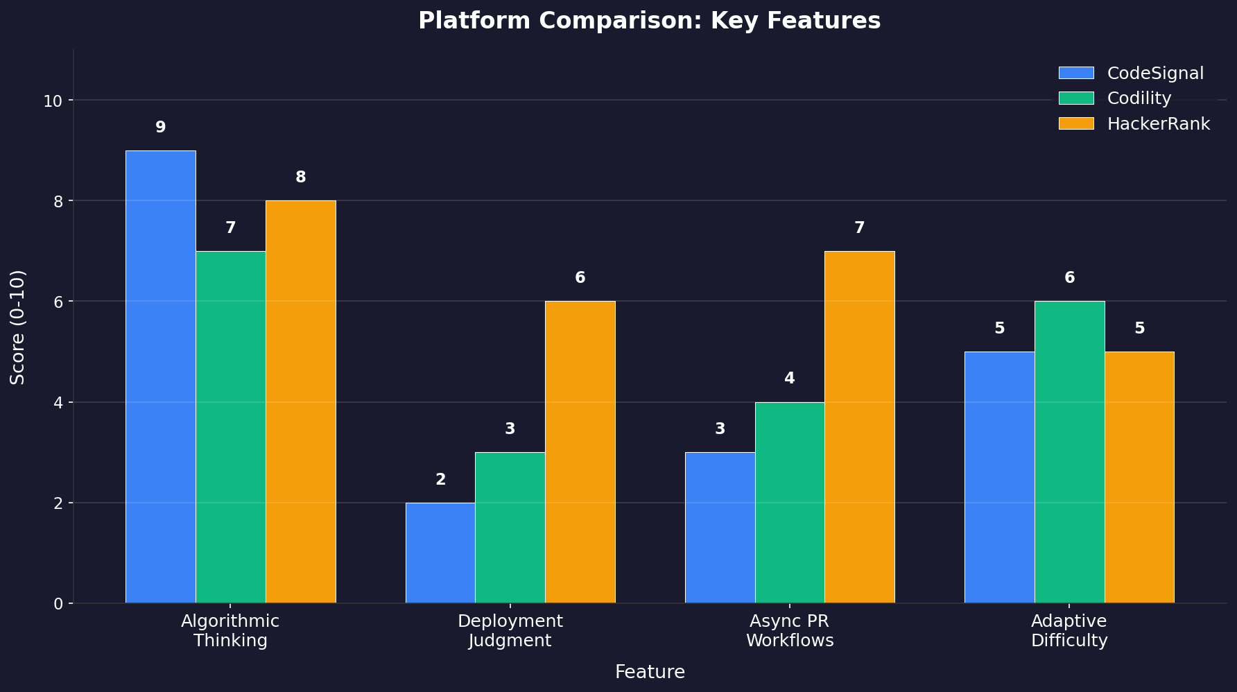 Bar chart comparing CodeSignal, Codility, and HackerRank across four technical assessment dimensions: algorithmic thinking, deployment judgment, async PR workflows, and adaptive difficulty scaling.