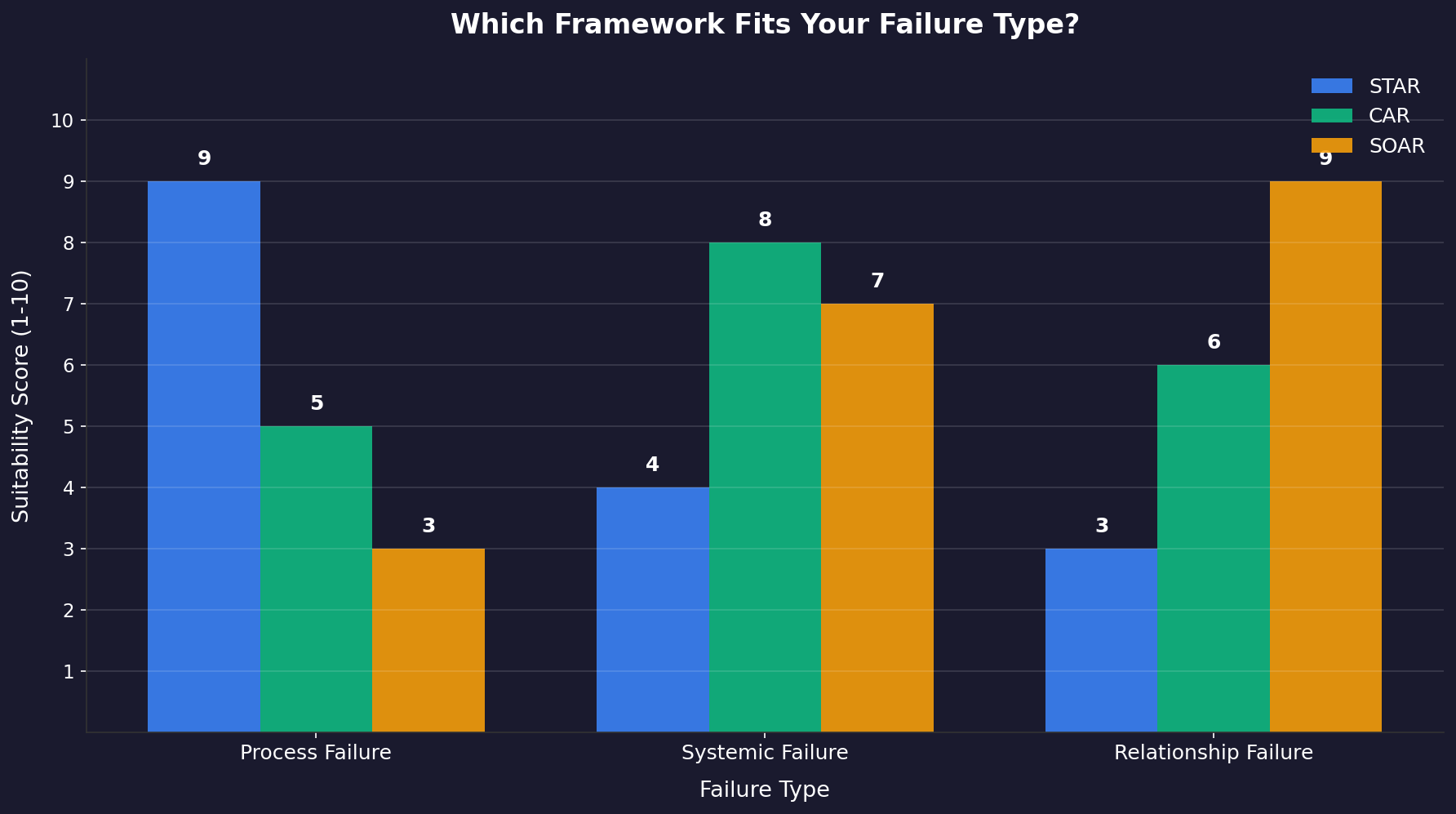 Flowchart guiding readers to choose STAR for process failures, CAR for systemic failures, SOAR for relationship failures, and FAR for compressed follow-ups.