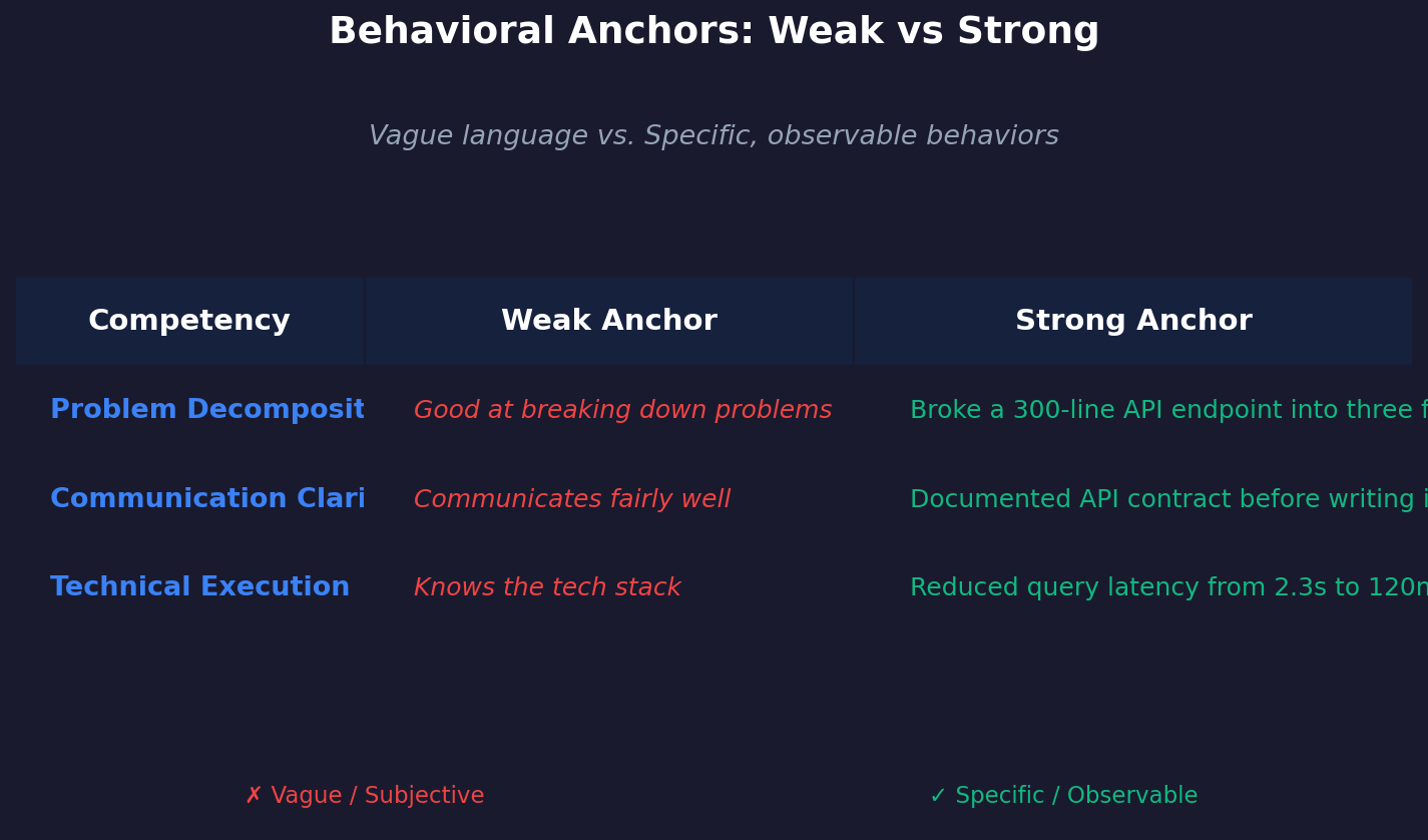 Comparison table showing weak behavioral anchors (vague, trait-based descriptions) versus strong behavioral anchors (specific, observable examples) for three interview competencies: problem decomposition, communication clarity, and technical execution.