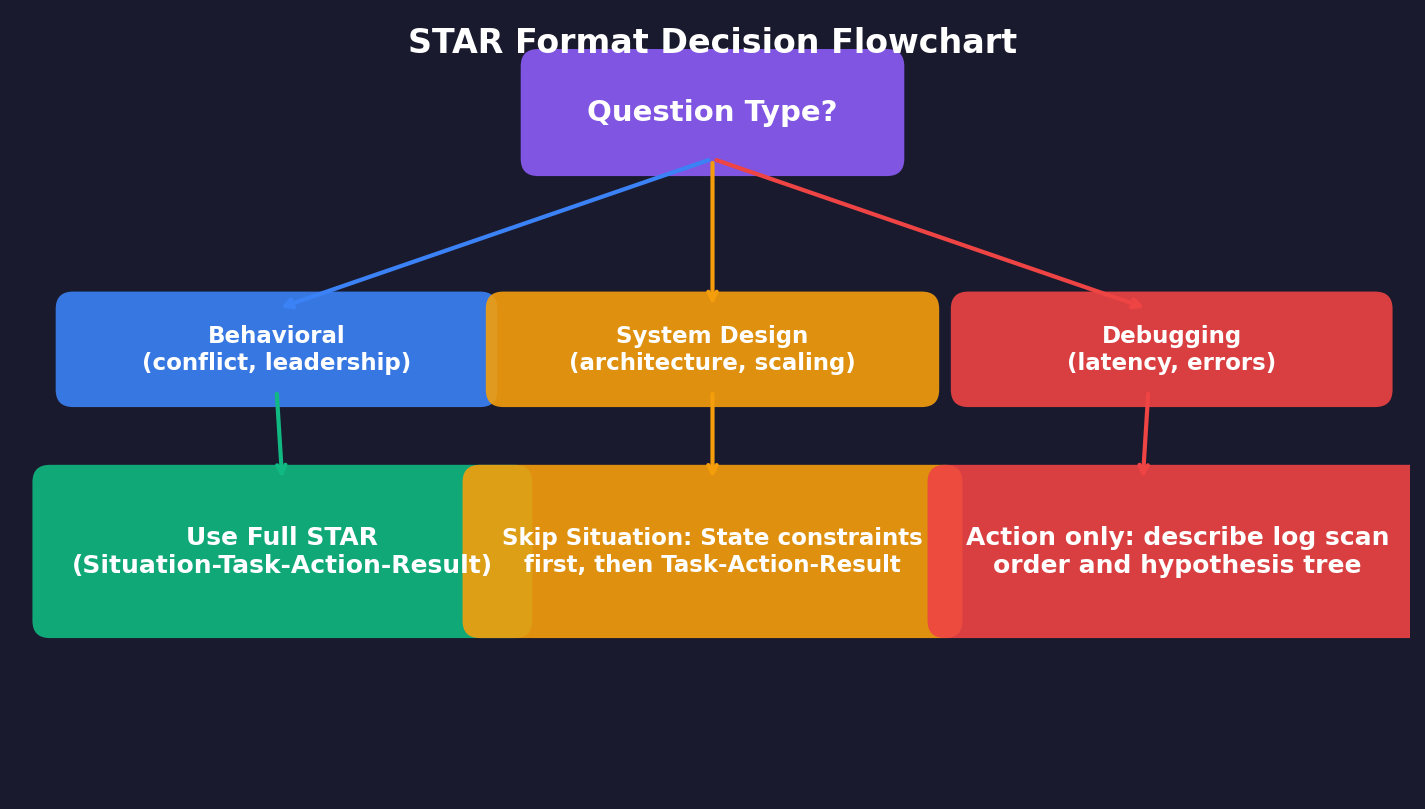 Flowchart illustrating how to tailor the STAR method: full STAR for behavioral questions, TAR for system design, and action-only for debugging questions.