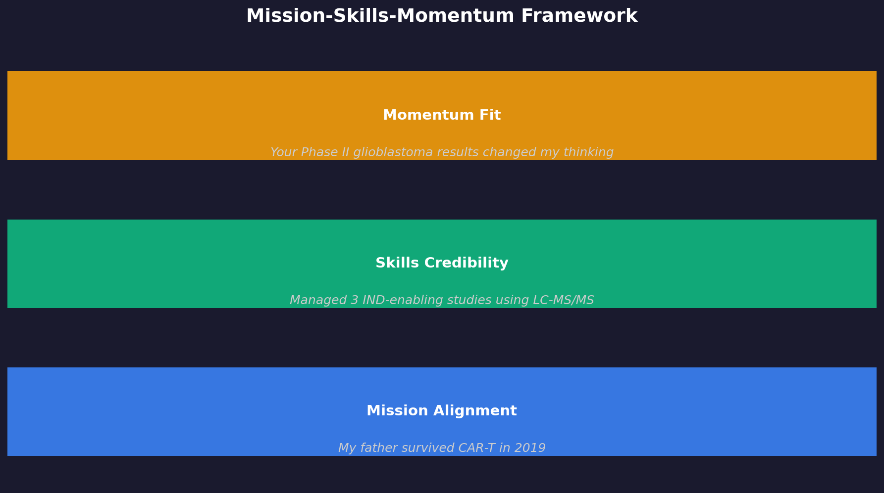 A horizontal flow diagram illustrating the three-part Mission-Skills-Momentum framework with timing guidance (25 seconds