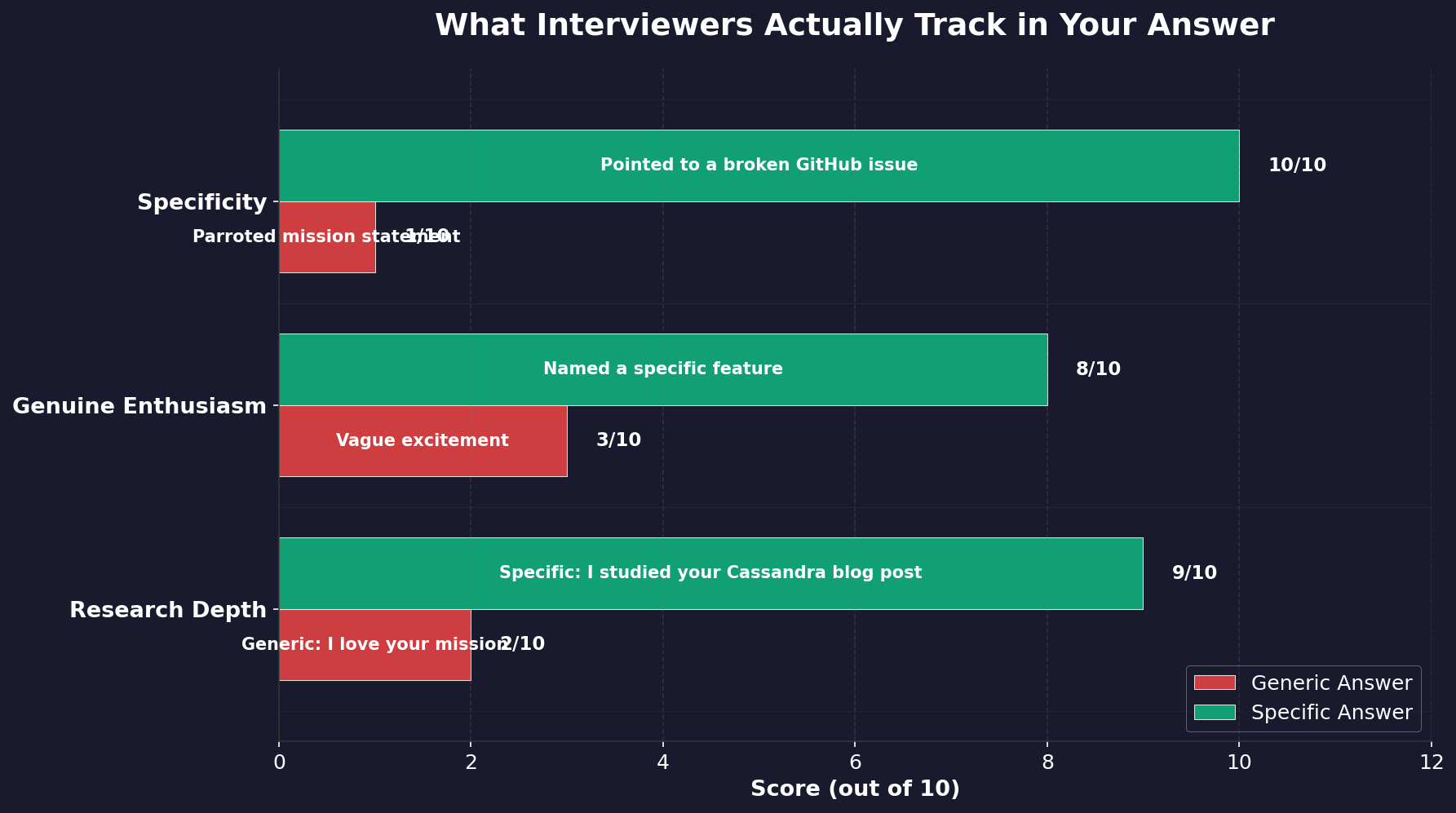 Bar chart comparing generic vs. specific interview responses across three categories: research depth, genuine enthusiasm, and specificity, showing specific answers score 8-10x higher