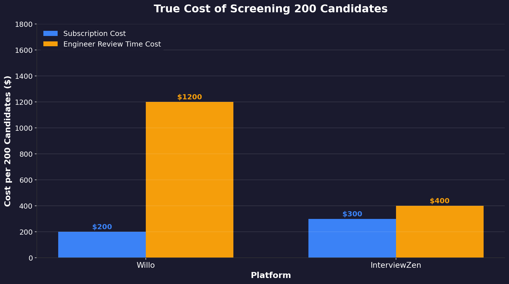 Bar chart comparing the cost of screening 200 candidates: Willo over $1000, InterviewFlowAI $49, HireVire $99.