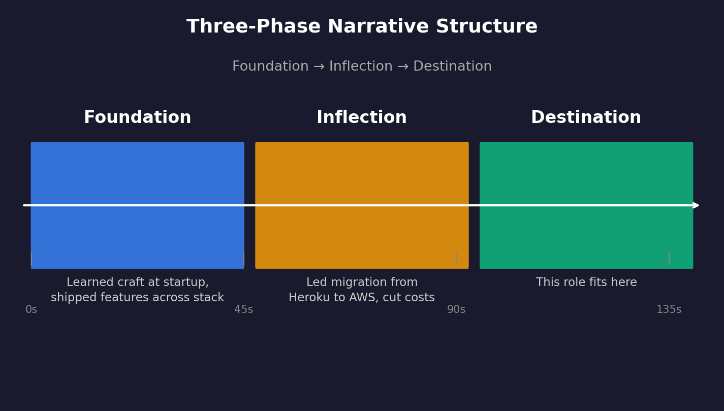 A timeline chart showing the three-phase narrative structure (Foundation, Inflection, Destination) with 45-second time allocations